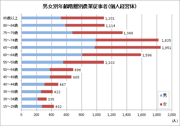 農業従事者2020