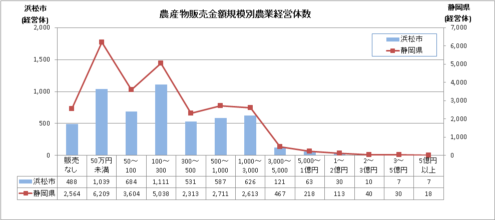 販売金額規模別農業経営体数