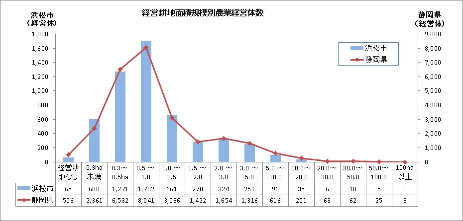 経営耕地面積規模別農業経営体数2020