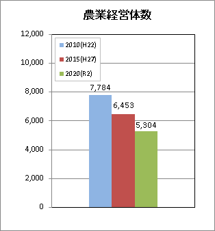 農業経営体2020