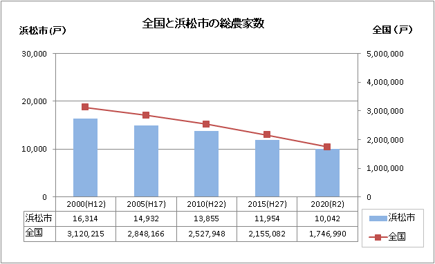 総農家数2020