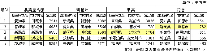 全国の市町村における農業産出額のベスト5)