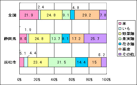 農業算出額に主要品目別割合（2006年）