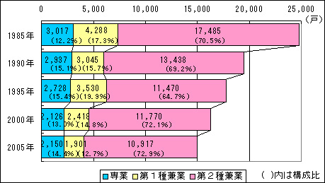 専業、第一種兼業、第二種兼業別農家数の推移