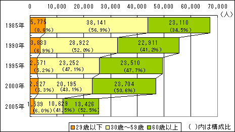 年齢別農業従事者の推移