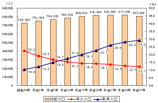 人口推移と将来人口予測