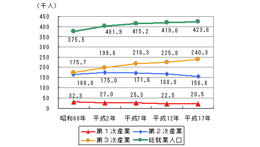 産業別人口の推移