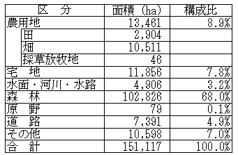 土地利用区分と構成比（平成19年）