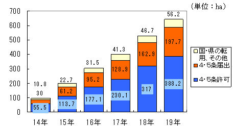 農地転用面積の累計