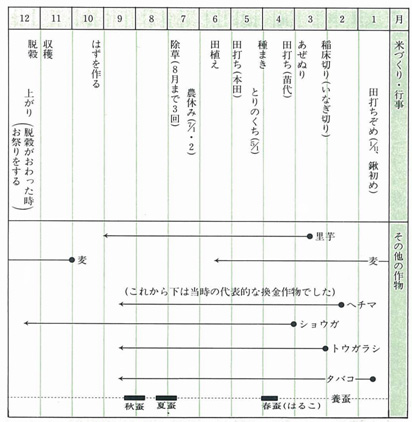 昭和のはじめ頃の浜松平野の農事暦