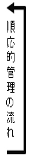 順応的管理の流れ(第6段階から第4段階へ戻る矢印)