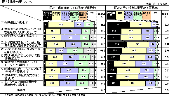 農業・農村の持つ役割