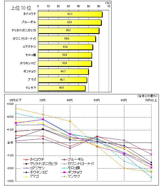 分からない、知らない身近な動植物