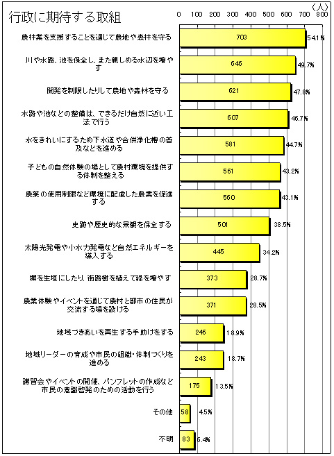 市民活動への参加意向