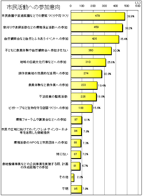 市民活動への参加意向