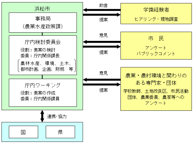 策定体制図