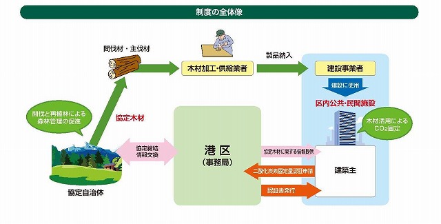 みなとモデル制度の全体像イメージ