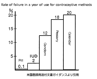 Rate of failure in year of use for contraceptive methods