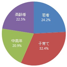 回答者の世代