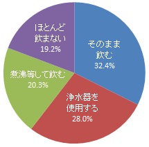 水道水をどのように飲んでいるか