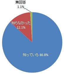 水道水には水道法による水質基準※があることの認知度（グラフ）