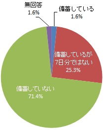 7日分以上の「携帯トイレ（便袋）」を備蓄しているか（グラフ）