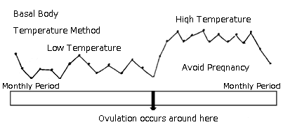 Método de temperatura corporal basal