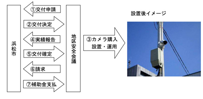 地区安全会議が防犯カメラを購入する経費に対して、補助金を交付する。