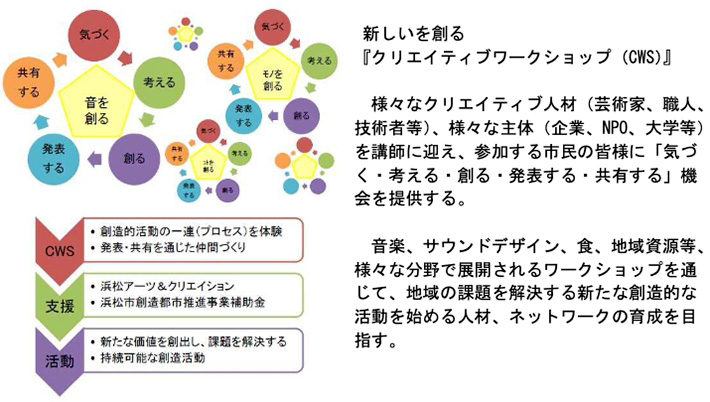 新しいを創る『クリエイティブワークショップ(CWS)』