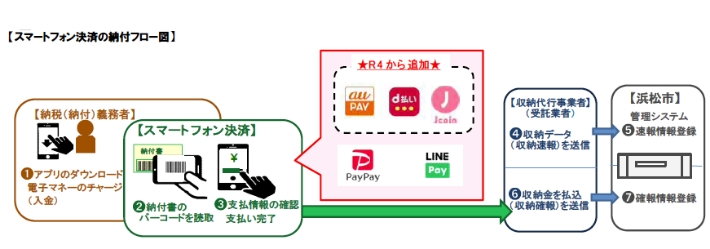 スマートフォン決済の納付フロー図