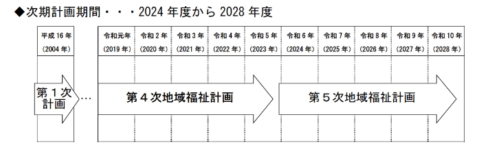 次期計画期間・・・2024年度から2028年度