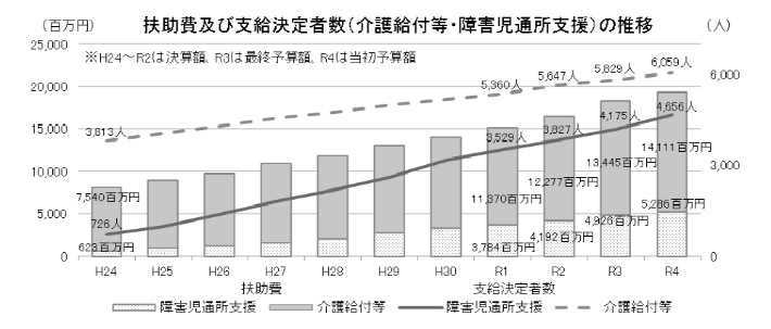 扶助費及び支給決定者数