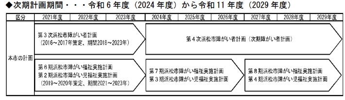 次期計画期間・・・令和6年度（2024年度）から令和11年度（2029年度）
