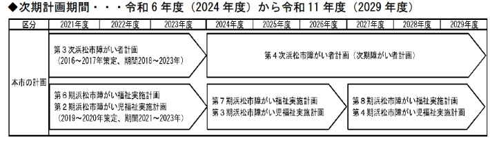 次期計画期間・・・令和6年度(2024年度)から令和11年度(2029年度)