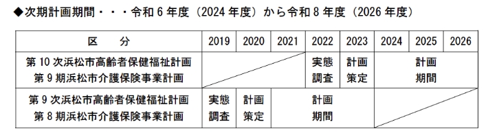 次期計画期間・・・令和6年度（2024年度）から令和8年度（2026年度）