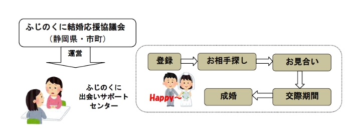 ふじのくに結婚応援協議会 利用フロー