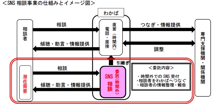 SNS相談事業の仕組みとイメージ図