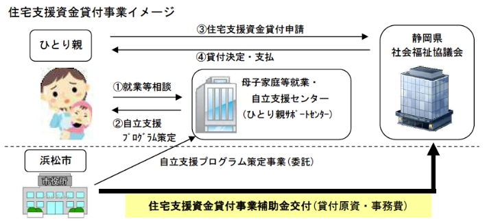 住宅支援資金貸付事業イメージ