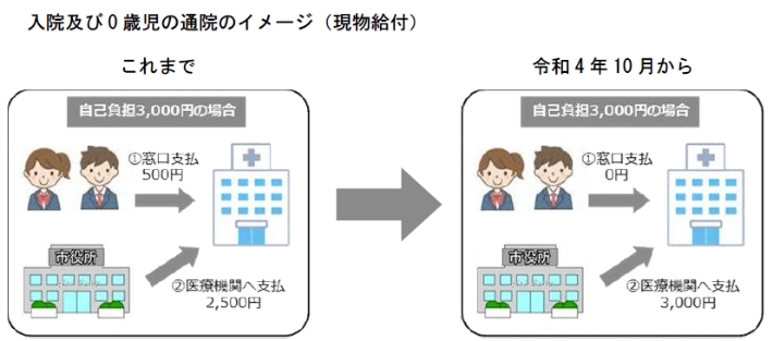 入院及び0歳児の通院のイメージ（現物給付）