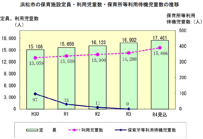 浜松市の保育施設定員・利用児童数・保育所等利用待機児童数の推移 