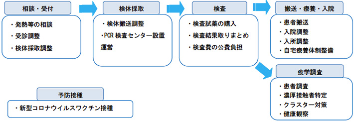 新型コロナウイルス感染症対応事業の概要