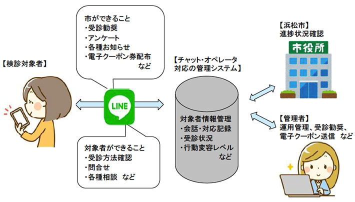 〈新規〉婦人科検診受診率向上対策事業の概要