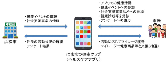 〈新規〉はままつ健幸クラブの概要