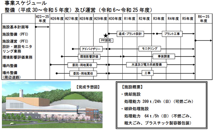 新清掃工場整備事業の概要