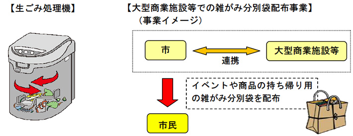 ごみ減量推進事業の概要