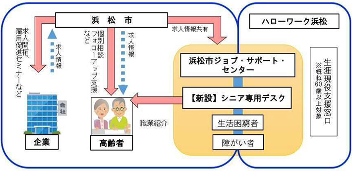 高齢者雇用促進・就労支援事業の概要