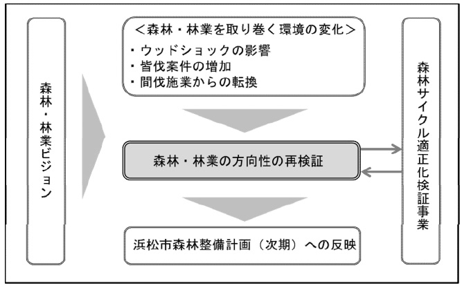 〈新規〉森林サイクル適正化検証事業の概要