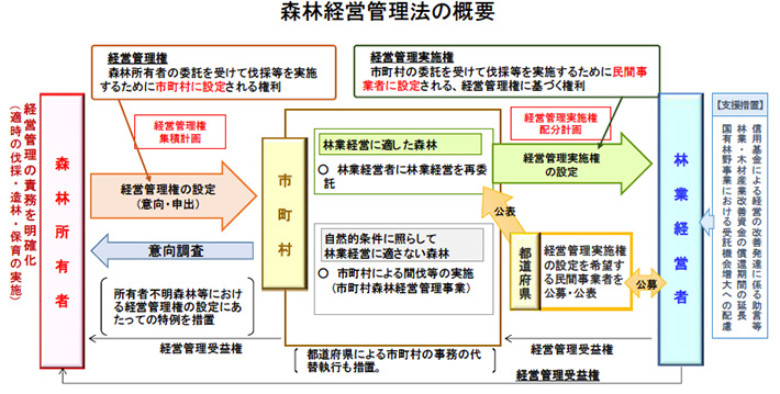 森林経営管理推進事業の概要