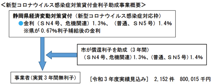 新型コロナウイルス感染症対策貸付金利子助成事業の概要