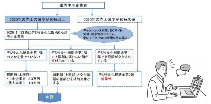 補助金申請 フロー図